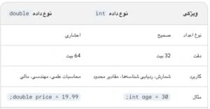 تفاوت int و double